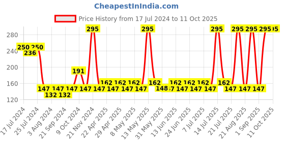 myntra.com GUBB Set of 5 Pedicure Kit Set gubb Price History Graph from 17 Jul 2024 to 10 Oct 2025