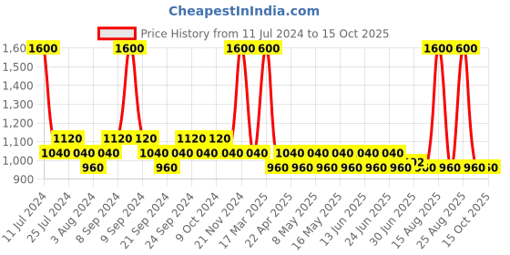 myntra.com GUBB Set of 8 Makeup Brushes - Black gubb Price History Graph from 11 Jul 2024 to 15 Oct 2025