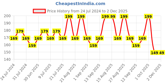 myntra.com GUBB Set of 8 White Latex-Free Makeup Sponge Wedges gubb Price History Graph from 24 Jul 2024 to 2 Dec 2025