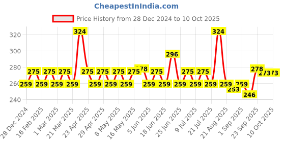 myntra.com GUBB Set of Cotton Balls & Embossed Cotton Pads - 100 Pcs Each gubb Price History Graph from 28 Dec 2024 to 9 Oct 2025