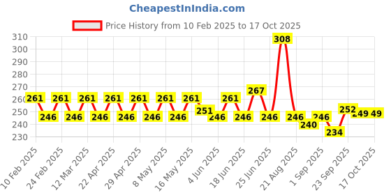 myntra.com GUBB Set of Cotton Balls & Embossed Cotton Pads for Makeup Remover-100 Pieces gubb Price History Graph from 10 Feb 2025 to 16 Oct 2025