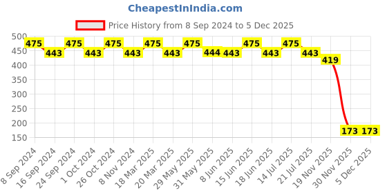 myntra.com GUBB Set of Derma Roller - Blue & Non-Woven Cotton Pads - 80 Pcs gubb Price History Graph from 8 Sep 2024 to 5 Dec 2025