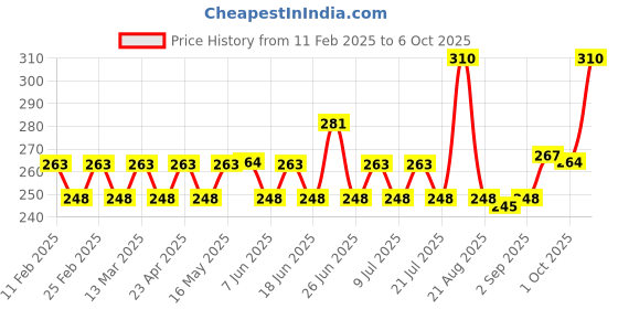 myntra.com GUBB Set of Eye Shadow Brush & Eyelash Curler - Gold gubb Price History Graph from 11 Feb 2025 to 6 Oct 2025