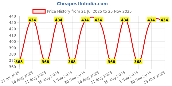 myntra.com GUBB Set of Loofah + Shower Cap + Body Massager & Scrubber gubb Price History Graph from 21 Jul 2025 to 25 Nov 2025