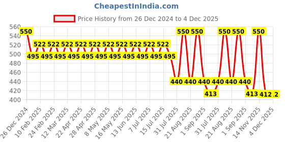 myntra.com GUBB Set of Oval Vent Brush + Travel Comb + Pin Tail Hair Comb gubb Price History Graph from 26 Dec 2024 to 4 Dec 2025