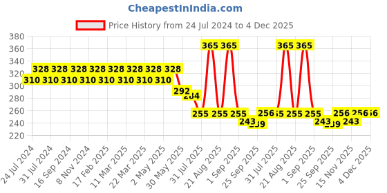 myntra.com GUBB Silicone Extra Soft Stimulating Scalp Massager Hair Brush - Blue gubb Price History Graph from 24 Jul 2024 to 4 Dec 2025