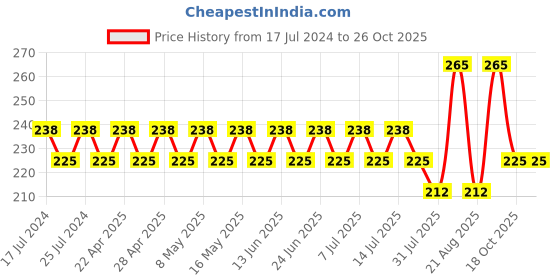myntra.com gubb UBB Vents G Oval Hair Brush GB-LH008 (French Hues) gubb Price History Graph from 17 Jul 2024 to 26 Oct 2025