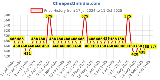 myntra.com GUBB Unisex Beige Set Of 2 Headband & Scrunchie gubb Price History Graph from 17 Jul 2024 to 10 Oct 2025