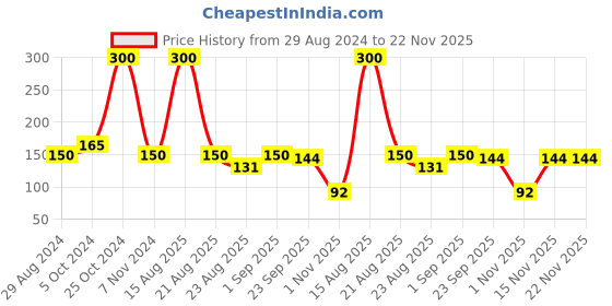 myntra.com GUBB Unisex Black & Beige Set of 2 Caramel Leaf Pattern Hair Clip Pins gubb Price History Graph from 29 Aug 2024 to 22 Nov 2025