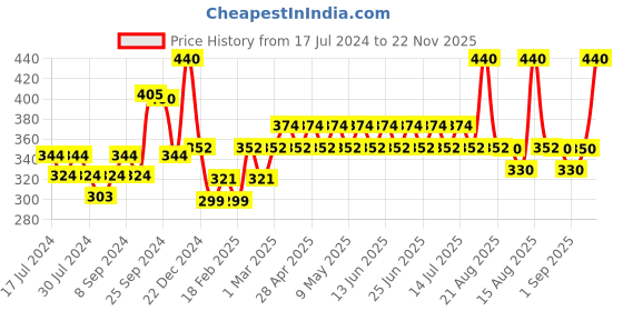 myntra.com GUBB Unisex Black Elite Range Paddle Hair Brush Comb With Pin gubb Price History Graph from 17 Jul 2024 to 22 Nov 2025