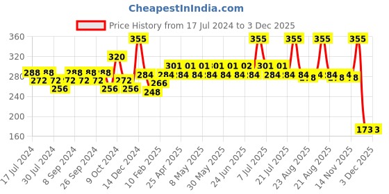 myntra.com GUBB Unisex Black Elite Range Styling Hair Brush Comb With Pin gubb Price History Graph from 17 Jul 2024 to 2 Dec 2025