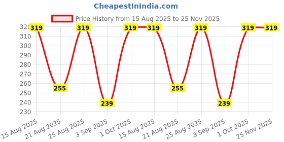 myntra.com GUBB Unisex Brown Shell Range Round Hair Brush Comb gubb Price History Graph from 15 Aug 2025 to 25 Nov 2025