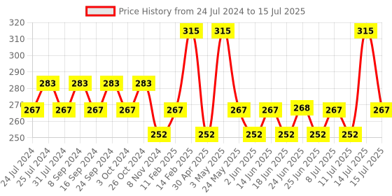 myntra.com GUBB White Set of 3 Dental Floss Pick gubb Price History Graph from 24 Jul 2024 to 15 Jul 2025