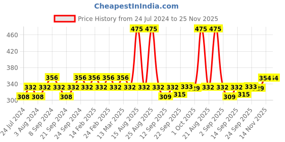 myntra.com GUBB Women Golden Derma Roller 0.5 mm gubb Price History Graph from 24 Jul 2024 to 24 Nov 2025