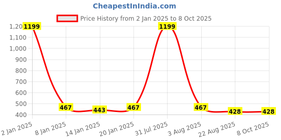 myntra.com GUCHIGU Baby Green BPA Free Feeding Bottles with Handle 180ml - 9010C guchigu Price History Graph from 2 Jan 2025 to 7 Oct 2025