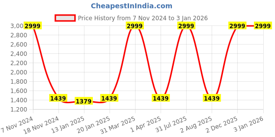 myntra.com GUCHIGU Baby Potty Training Seat guchigu Price History Graph from 7 Nov 2024 to 31 Dec 2025