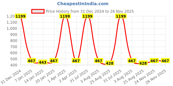 myntra.com GUCHIGU Blue Baby BPA Free Feeding Bottles with Handle 240ml - 9013A guchigu Price History Graph from 31 Dec 2024 to 24 Nov 2025