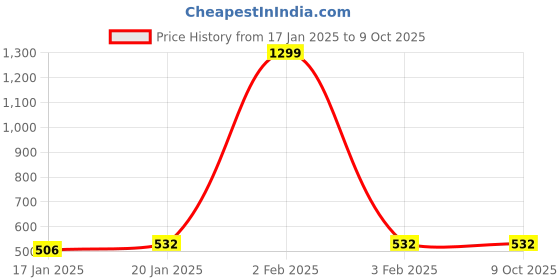 myntra.com GUCHIGU BPA Free Dispenser Box With Spoon guchigu Price History Graph from 17 Jan 2025 to 9 Oct 2025