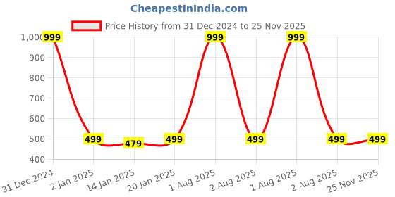 myntra.com GUCHIGU BPA Free Sipper Cup With Straw guchigu Price History Graph from 31 Dec 2024 to 25 Nov 2025