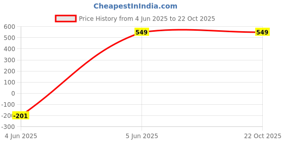 myntra.com GUCHIGU Cream Printed Stainless Steel Double Wall Vacuum Water Bottle 530 ml guchigu Price History Graph from 4 Jun 2025 to 22 Oct 2025