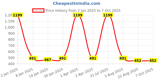 myntra.com GUCHIGU Green Baby BPA Free Feeding Bottles with Handle 240ml - 9013C guchigu Price History Graph from 2 Jan 2025 to 7 Oct 2025