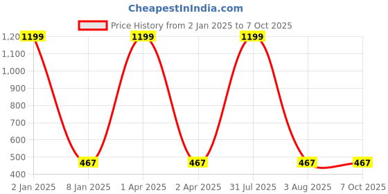 myntra.com GUCHIGU Green Baby BPA Free Feeding Bottles with Handle 240ml - 9016A guchigu Price History Graph from 2 Jan 2025 to 7 Oct 2025