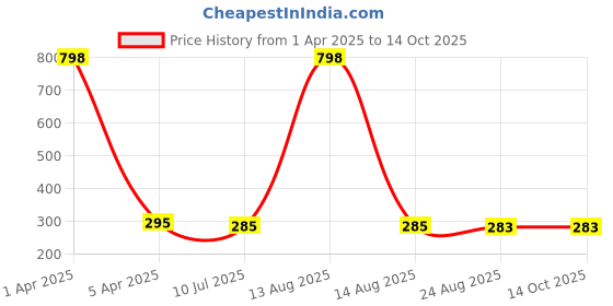 myntra.com GUCHIGU Infant Kids Green & White Printed Teethers guchigu Price History Graph from 1 Apr 2025 to 14 Oct 2025