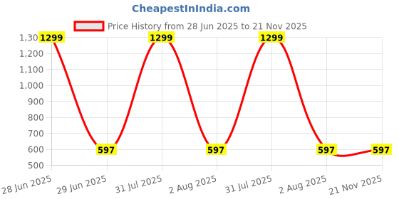 myntra.com GUCHIGU Infants 2-Pcs Assorted Printed Muslin Cotton Swaddle guchigu Price History Graph from 28 Jun 2025 to 21 Nov 2025