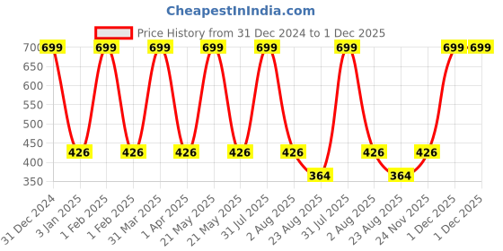 myntra.com GUCHIGU Infants Assorted Printed Muslin Cotton Swaddle guchigu Price History Graph from 31 Dec 2024 to 1 Dec 2025