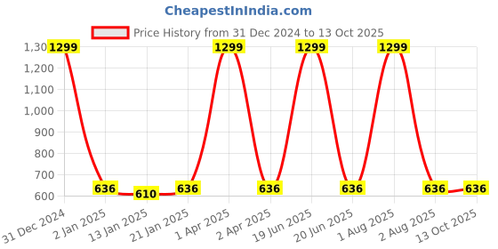 myntra.com GUCHIGU Infants BPA Free Silicone Feeding Plate guchigu Price History Graph from 31 Dec 2024 to 12 Oct 2025