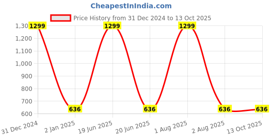 myntra.com GUCHIGU Infants BPA Free Silicone Feeding Plate guchigu Price History Graph from 31 Dec 2024 to 13 Oct 2025