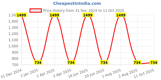 myntra.com GUCHIGU Infants BPA Free Silicone Feeding Plate guchigu Price History Graph from 31 Dec 2024 to 11 Oct 2025