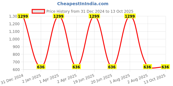 myntra.com GUCHIGU Infants BPA Free Silicone Feeding Plate guchigu Price History Graph from 31 Dec 2024 to 13 Oct 2025