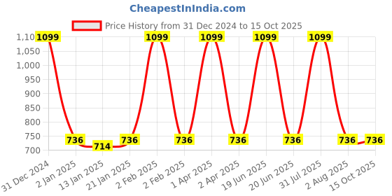 myntra.com GUCHIGU Infants BPA Free Silicone Feeding Plate guchigu Price History Graph from 31 Dec 2024 to 14 Oct 2025