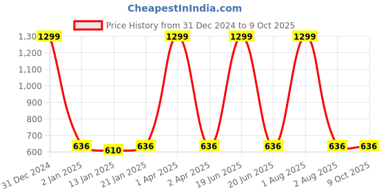 myntra.com GUCHIGU  Infants BPA Free Suction Base Silicone Feeding Plate guchigu Price History Graph from 31 Dec 2024 to 9 Oct 2025