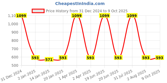 myntra.com GUCHIGU Infants BPA Free Suction Base Silicone Feeding Plate guchigu Price History Graph from 31 Dec 2024 to 9 Oct 2025