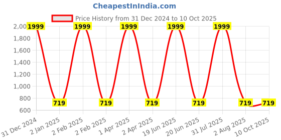 myntra.com GUCHIGU Infants BPA Free Suction Base Silicone Feeding Plate guchigu Price History Graph from 31 Dec 2024 to 9 Oct 2025