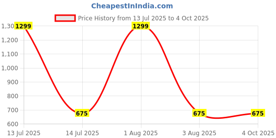 myntra.com GUCHIGU Infants Set Of 2 Printed Pure Cotton Swaddling Blanket guchigu Price History Graph from 13 Jul 2025 to 4 Oct 2025