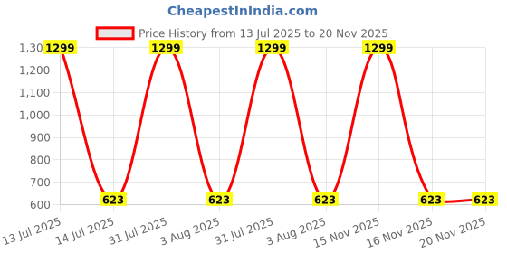 myntra.com GUCHIGU Infants Set Of 2 Printed Pure Cotton Swaddling Blankets guchigu Price History Graph from 13 Jul 2025 to 19 Nov 2025