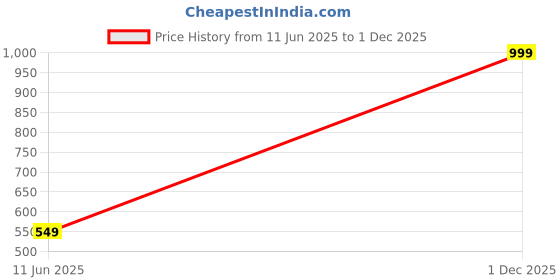 myntra.com GUCHIGU Kids Green & Black Sipper Water Bottle With Straw 700 ml guchigu Price History Graph from 11 Jun 2025 to 1 Dec 2025