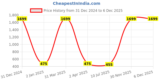 myntra.com GUCHIGU Kids Green & White Printed Sipper Water Bottle With Straw guchigu Price History Graph from 31 Dec 2024 to 5 Dec 2025