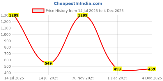myntra.com GUCHIGU Kids Pack of 5 Ankle-Length Socks guchigu Price History Graph from 14 Jul 2025 to 3 Dec 2025
