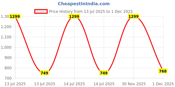 myntra.com GUCHIGU Kids Pack of 6 Ankle-Length Socks guchigu Price History Graph from 13 Jul 2025 to 30 Nov 2025