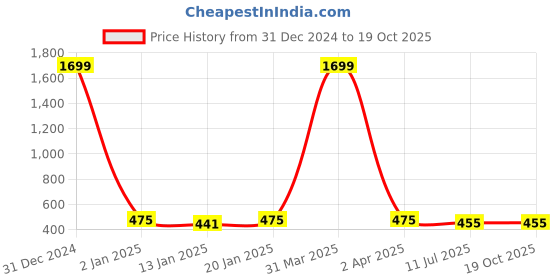 myntra.com GUCHIGU Kids Pink & Green Printed Sipper Water Bottle with Straw-600 ML guchigu Price History Graph from 31 Dec 2024 to 18 Oct 2025