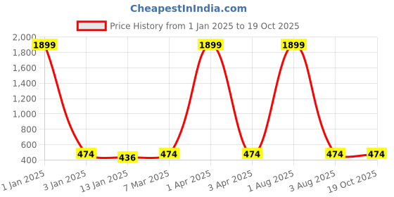 myntra.com GUCHIGU Kids Pink & Transparent Printed Sipper Water Bottle - 1200 ML guchigu Price History Graph from 1 Jan 2025 to 19 Oct 2025