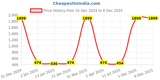 myntra.com GUCHIGU Kids Red Printed Highest Safety Sipper Sipper Bottle 600 ml guchigu Price History Graph from 31 Dec 2024 to 5 Dec 2025