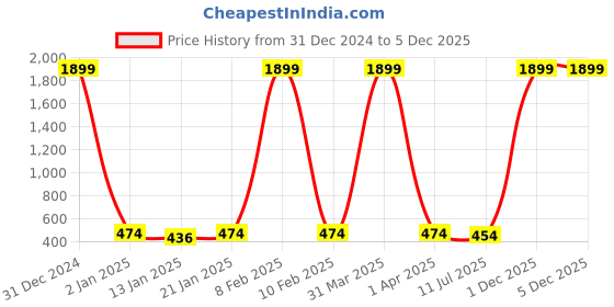 myntra.com GUCHIGU Kids White & Grey Printed Sipper Water Bottle 1.3 L guchigu Price History Graph from 31 Dec 2024 to 5 Dec 2025