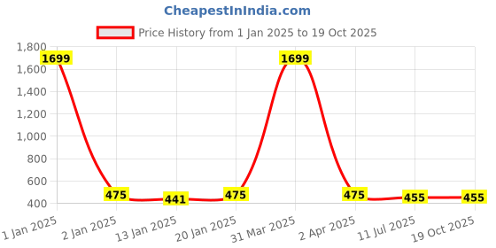 myntra.com GUCHIGU Kids White & Pink Printed Sipper Water Bottle With Straw-1.2 L guchigu Price History Graph from 1 Jan 2025 to 18 Oct 2025