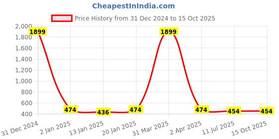myntra.com GUCHIGU Kids White Printed Sipper Water Bottle With Straw 800 ml guchigu Price History Graph from 31 Dec 2024 to 14 Oct 2025