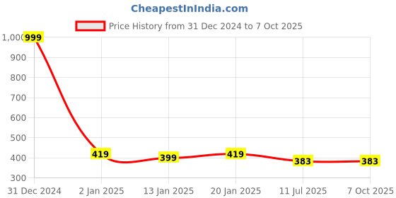 myntra.com GUCHIGU Peach & Blue Baby Food Fruit Nibbler Pacifier & BPA Free Teether guchigu Price History Graph from 31 Dec 2024 to 6 Oct 2025
